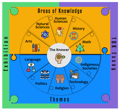 Theory of Knowledge
