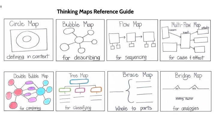 Thinking Maps