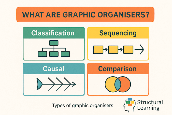 What are graphic organisers