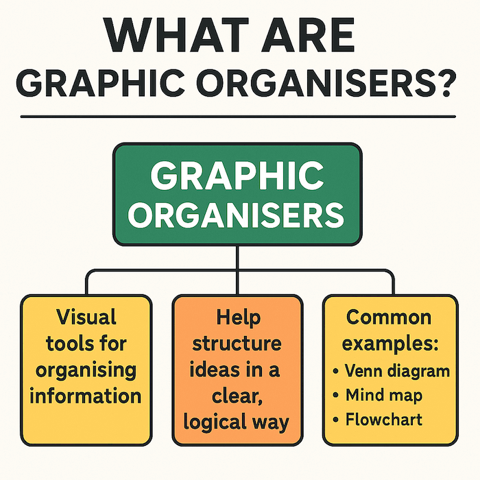 The purpose of graphic organisers