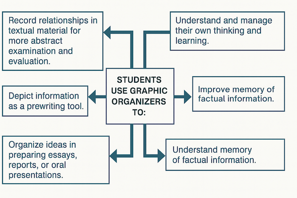 Benefits of graphic organizers