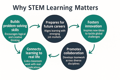 STEM learning