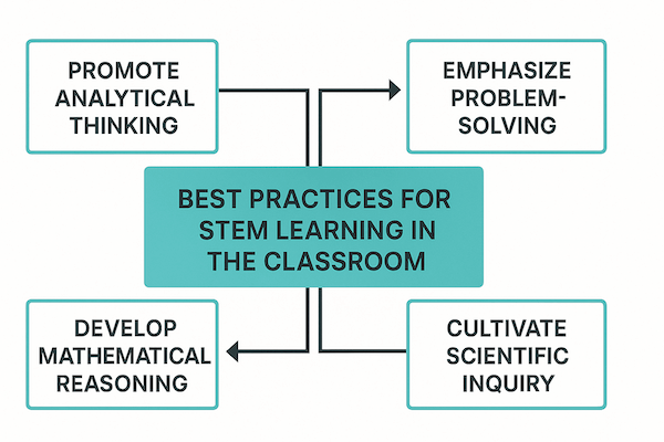 Best practices in STEM education