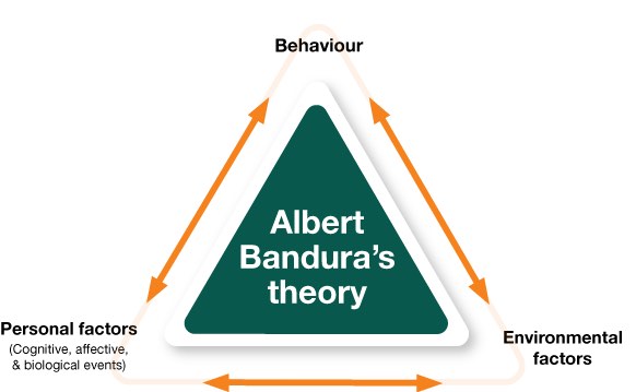 Banduras social learning theory