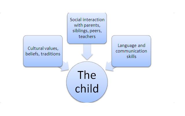 Vygotsky Child Development
