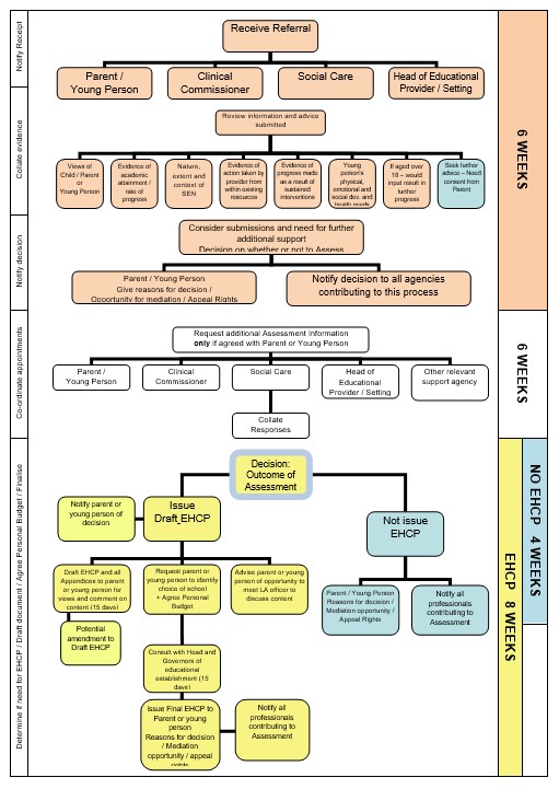 EHCP diagram