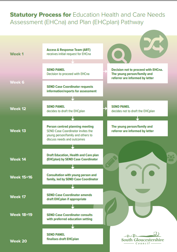 Typical EHC plan timeline