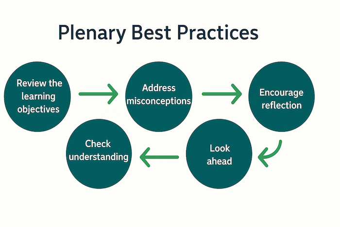 Revisiting learning objectives during a mini plenary