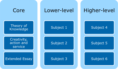 IB Programme of Study