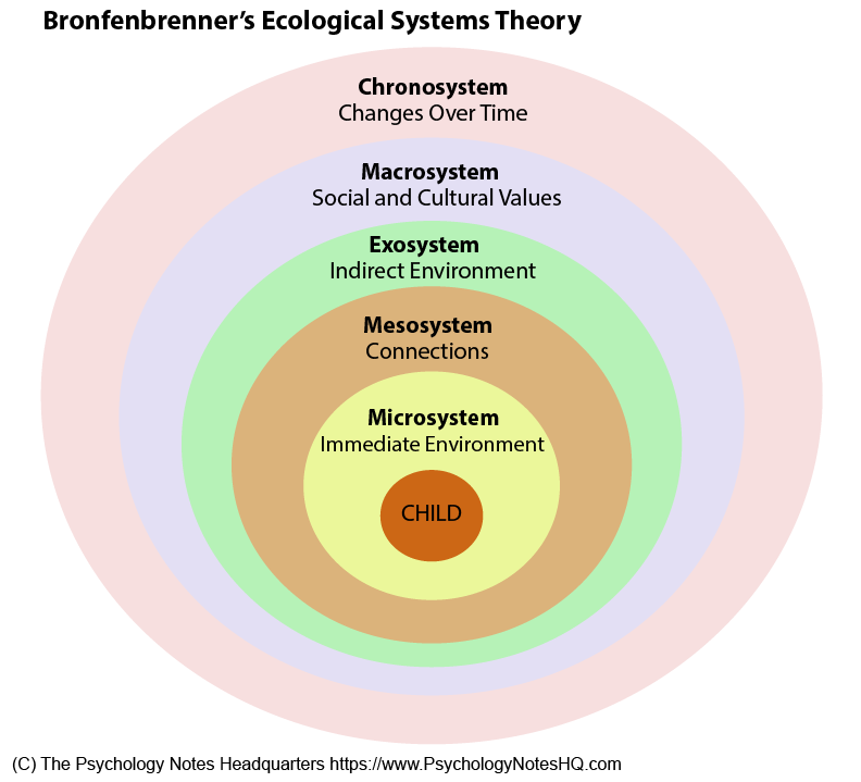 Bronfenbrenner's Ecological Systems Theory