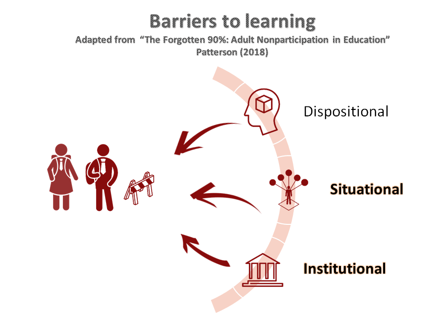 Barriers to learning