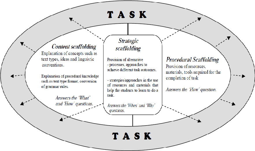 Strategic scaffolding