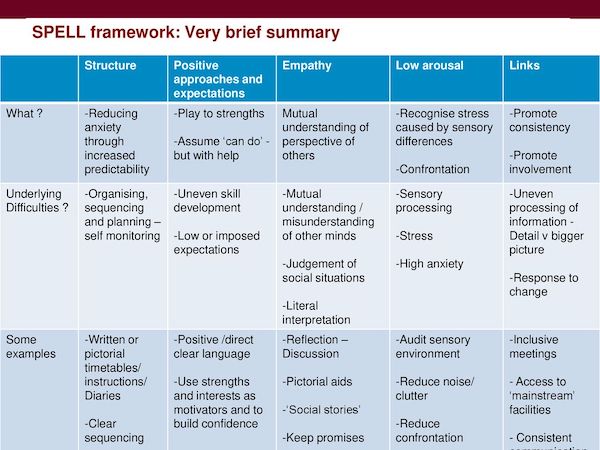 Improving education for children with autism