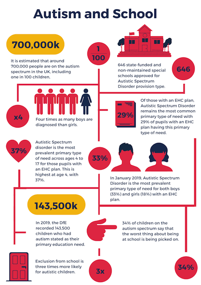 Daily school life and autism