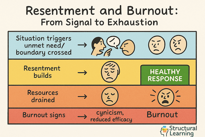 Teacher burnout and resentment