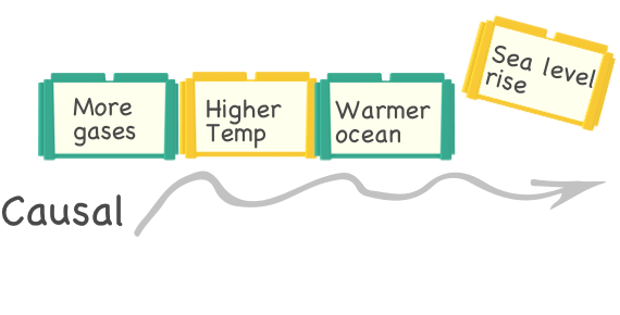Concept based learning
