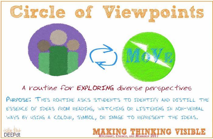 Circle of viewpoints thinking routine