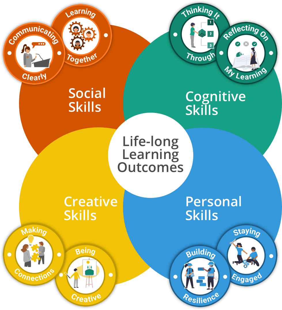 Monitoring pupil progression of the whole child