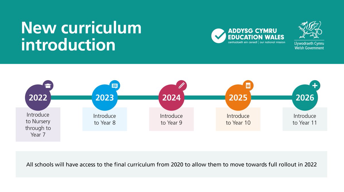 Curriculum for Wales timeline