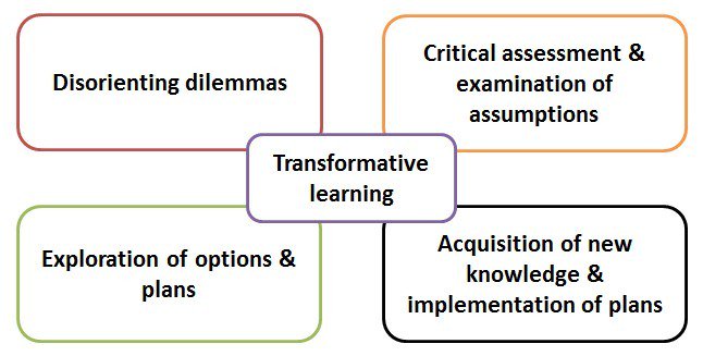 Mezirow's Transformative learning