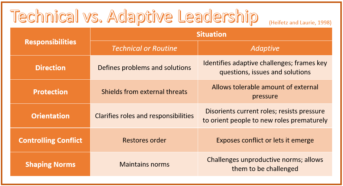 Technical vs Adaptive Leadership