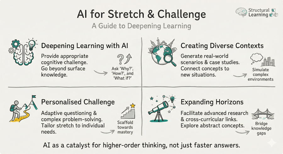 Using artificial intelligence to stretch and challenge