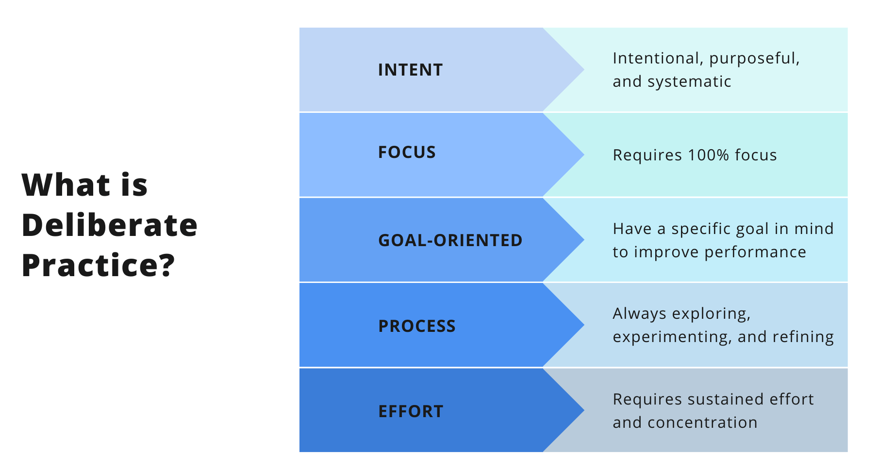 What is deliberate practice