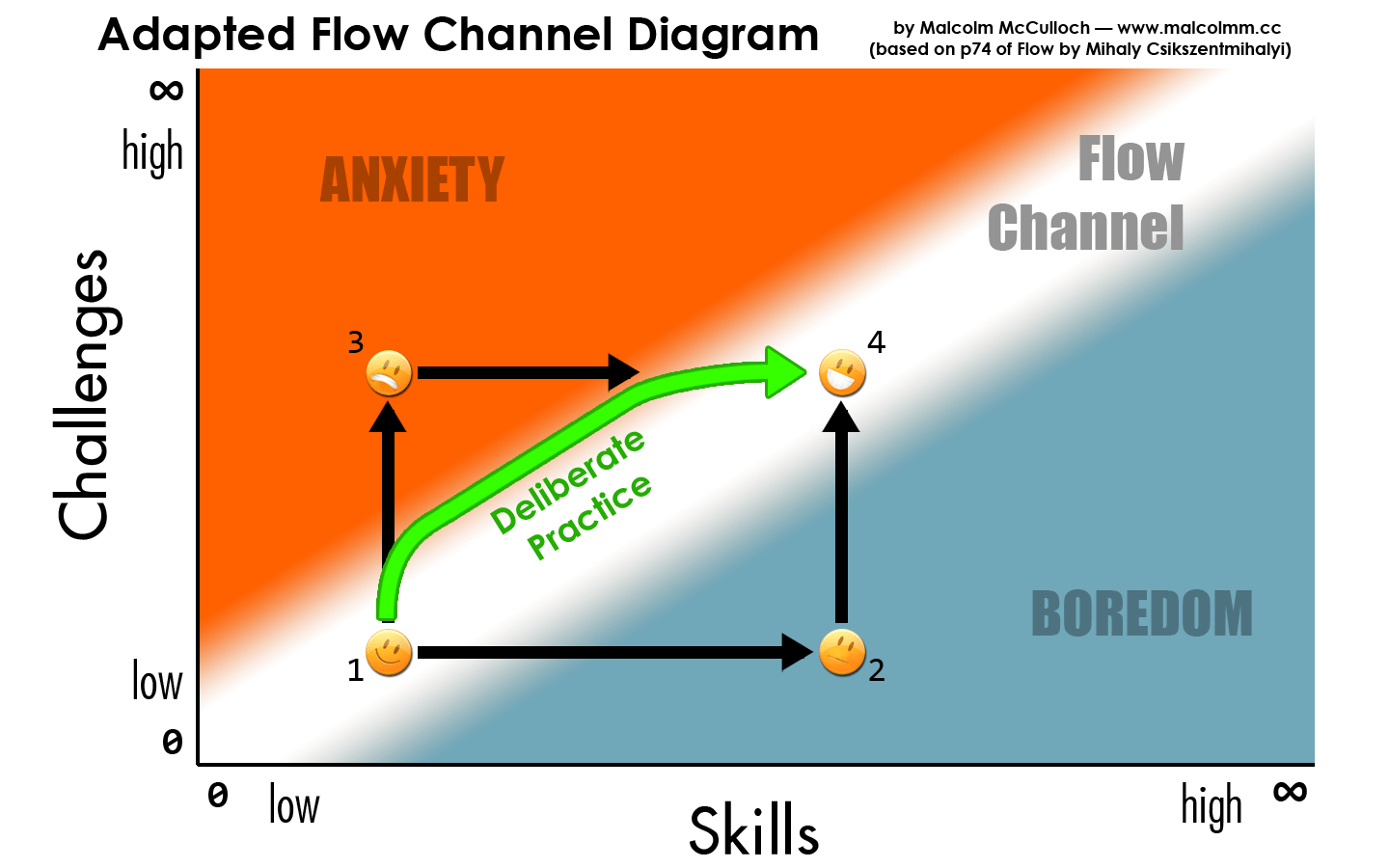 Deliberate practice vs. Flow