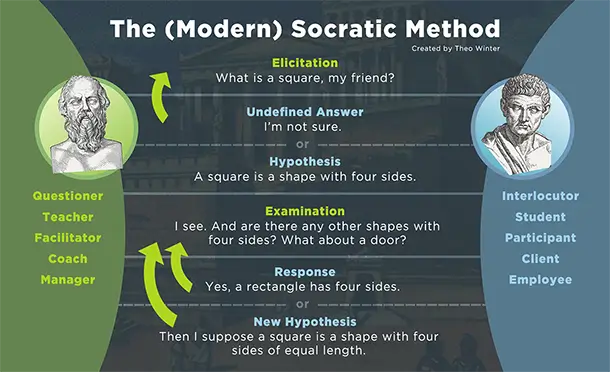 Modern Socratic Method infographic showing critical thinking dialogue stages
