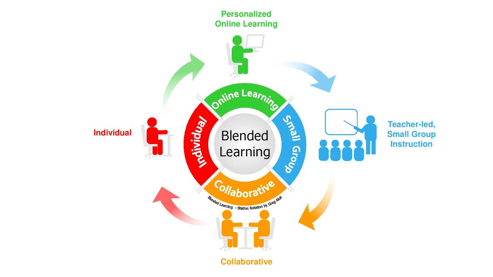 Blended teaching and learning model