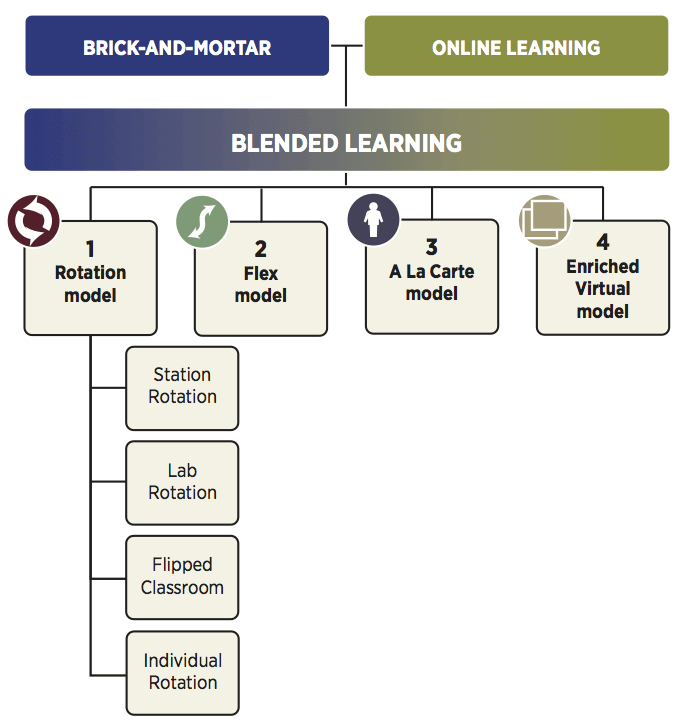 Models of blended learning