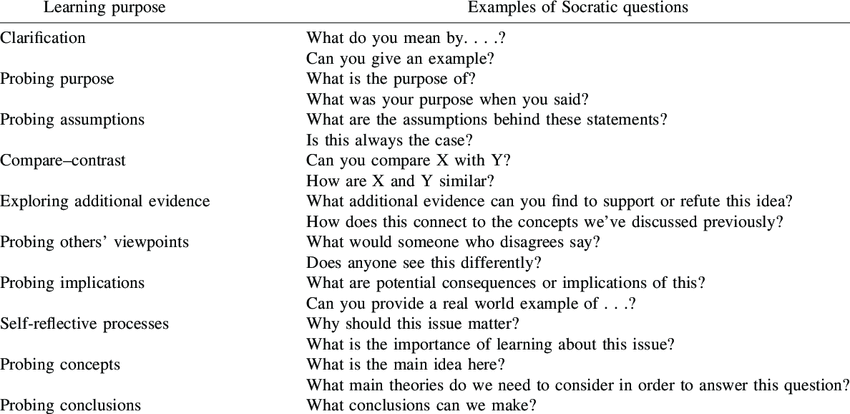 Socratic teaching questions table organised by learning purpose and example prompts