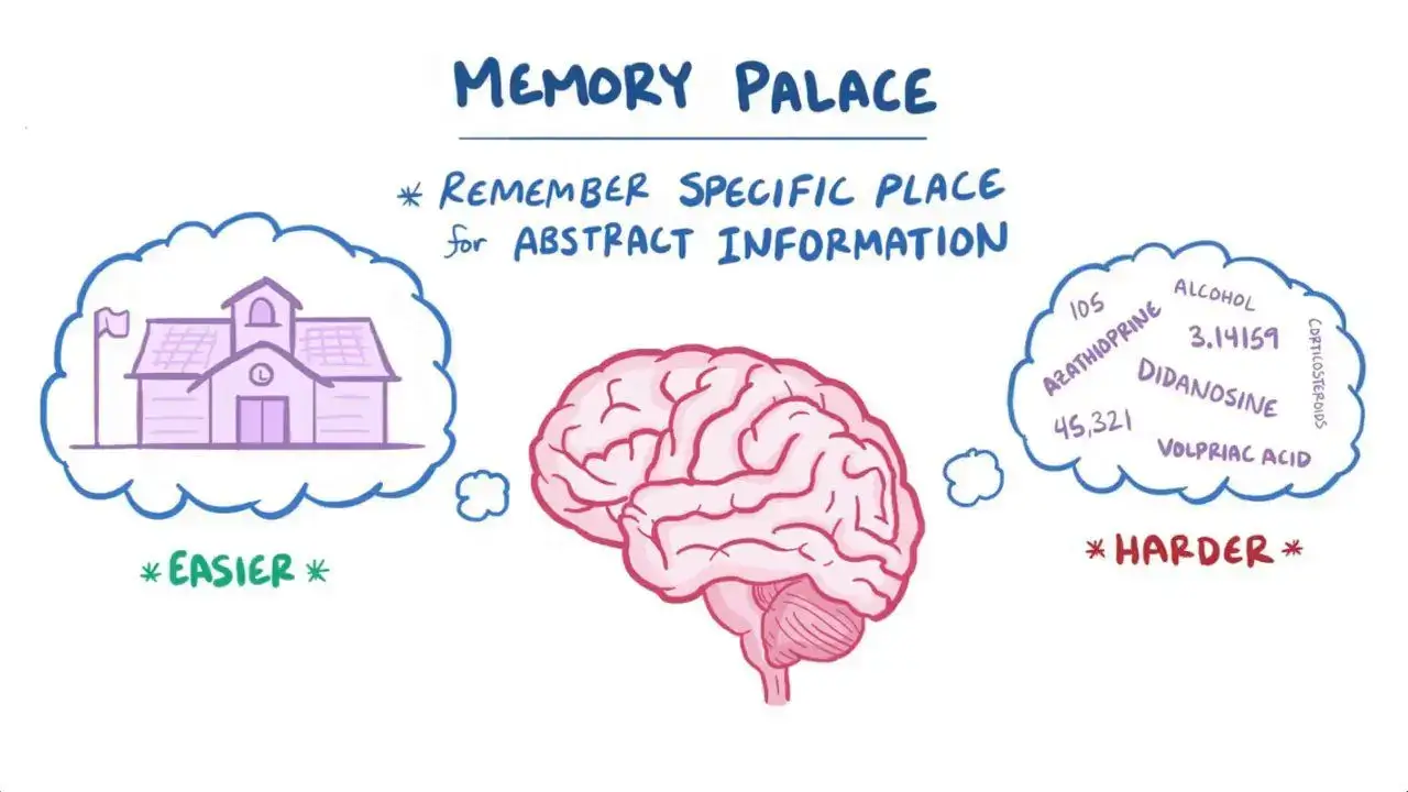 Memory Palace Memorization Technique