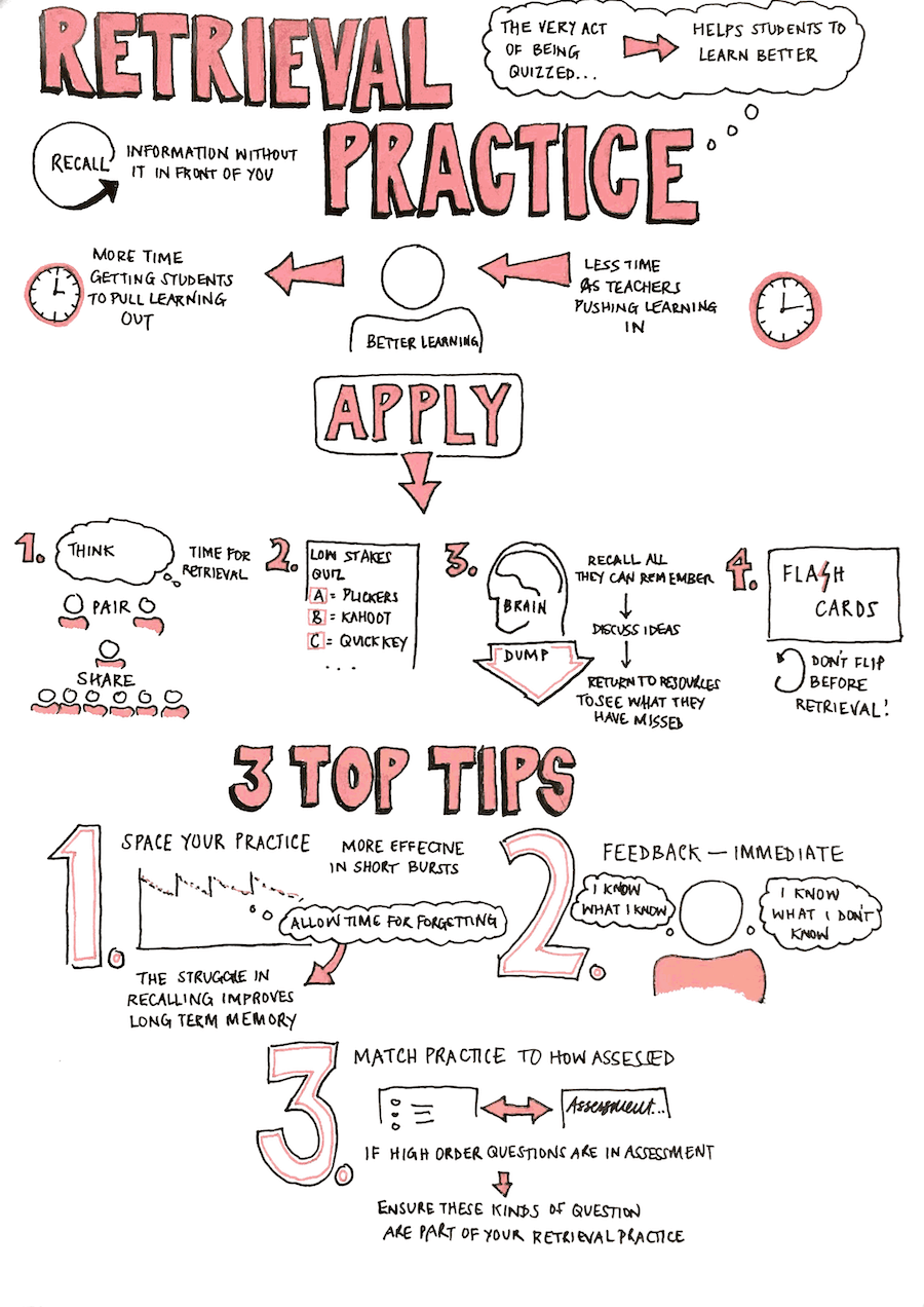 Retrieval practice memorisation technique