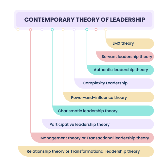 Contemporary theories of leadership
