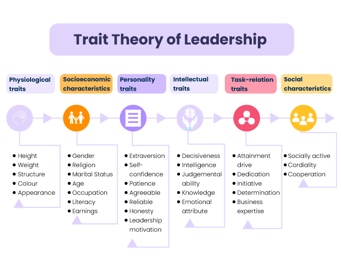 Trait theory of leadership