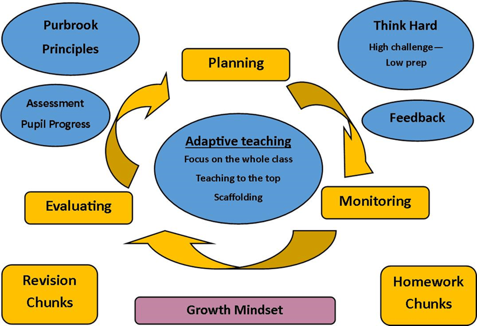 Adaptive Teaching Model