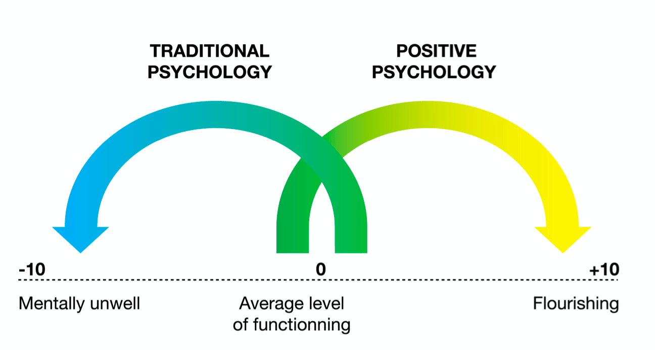 Positive Psychology
