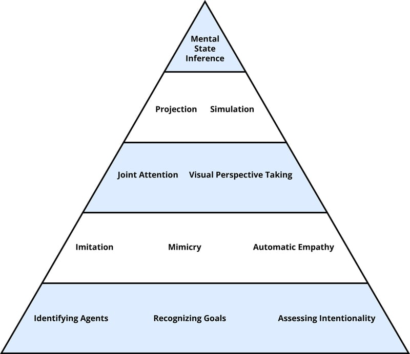 Theory of mind development