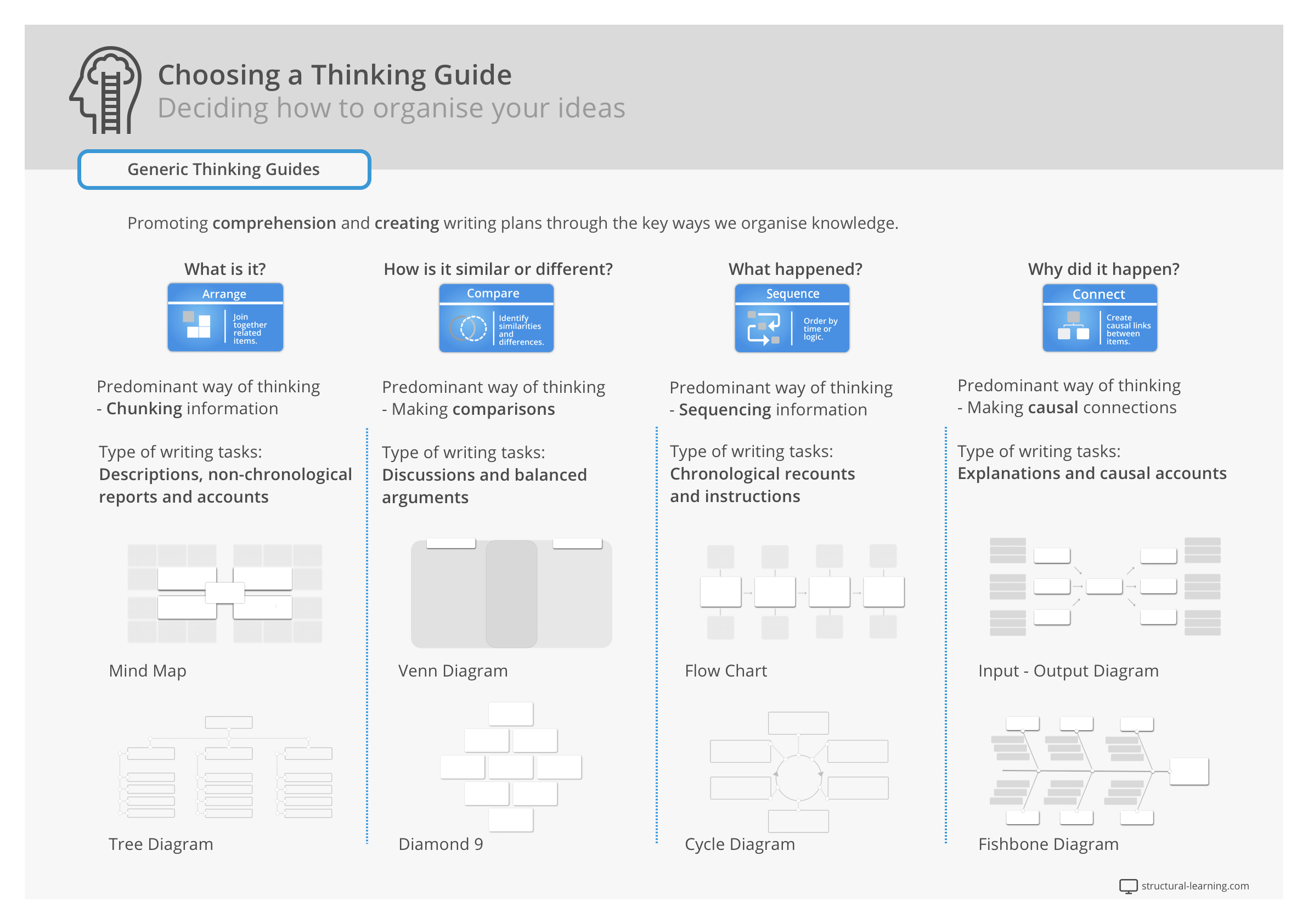 Graphic organisers help learners structure their thoughts