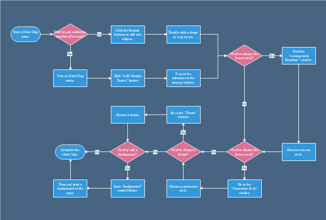 Flowchart Mind Map