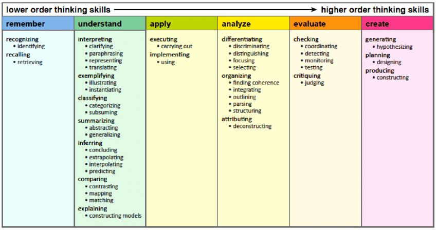 Advancing cognitive thinking skills