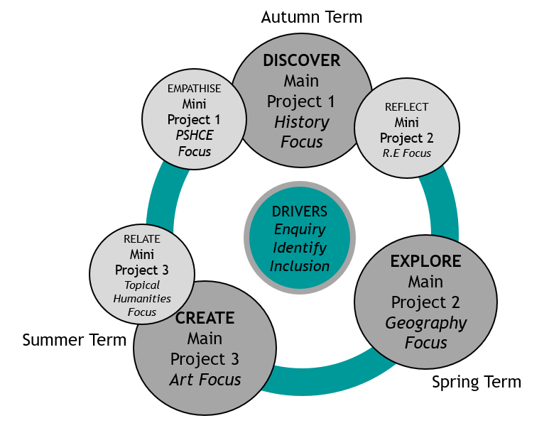 Timetabling the curriculum