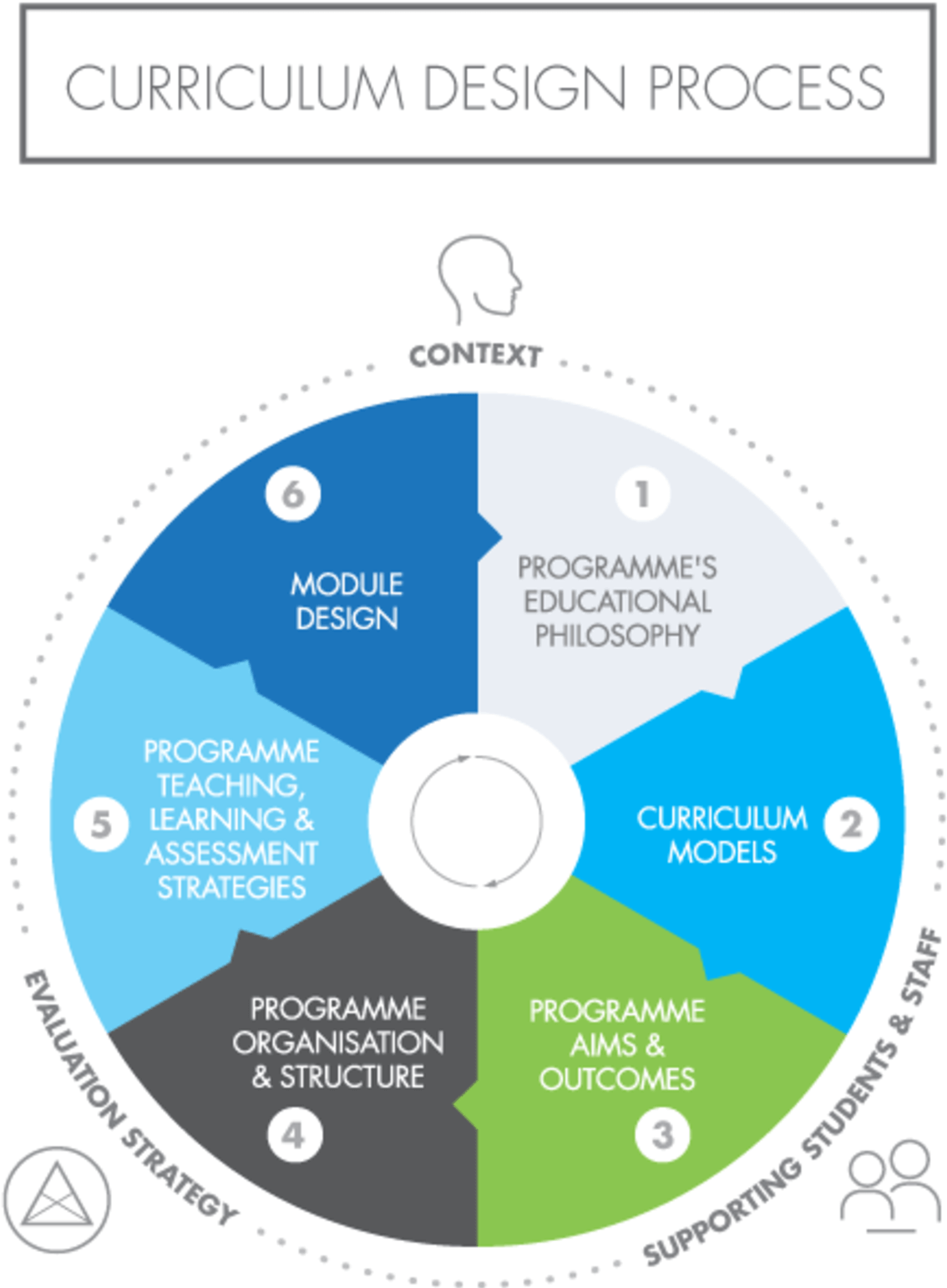 Curriculum Design Process