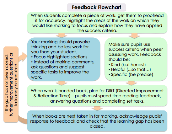 Student feedback flowchart