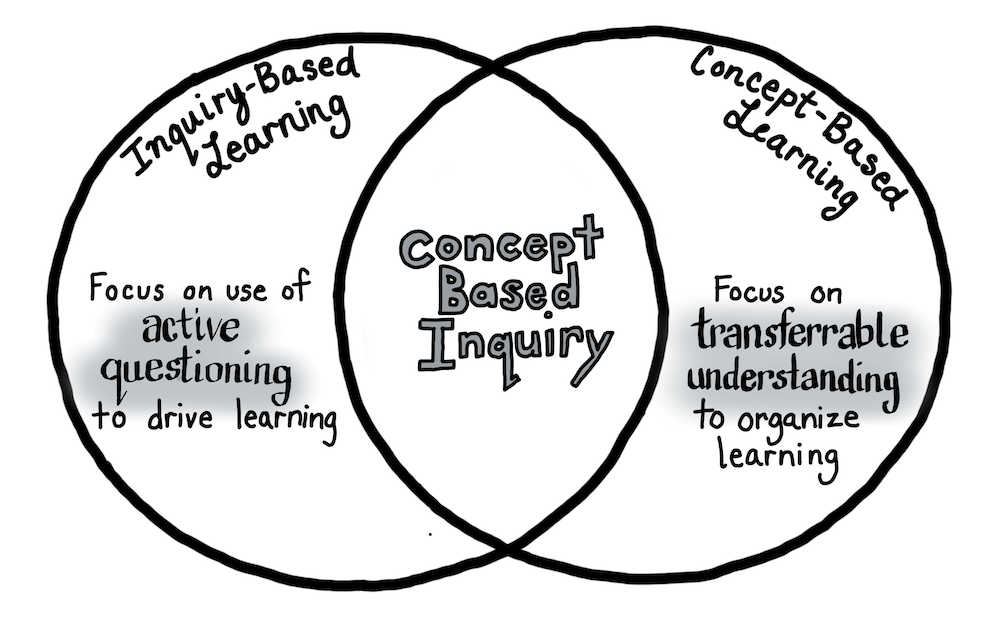 Concept based inquiry learning