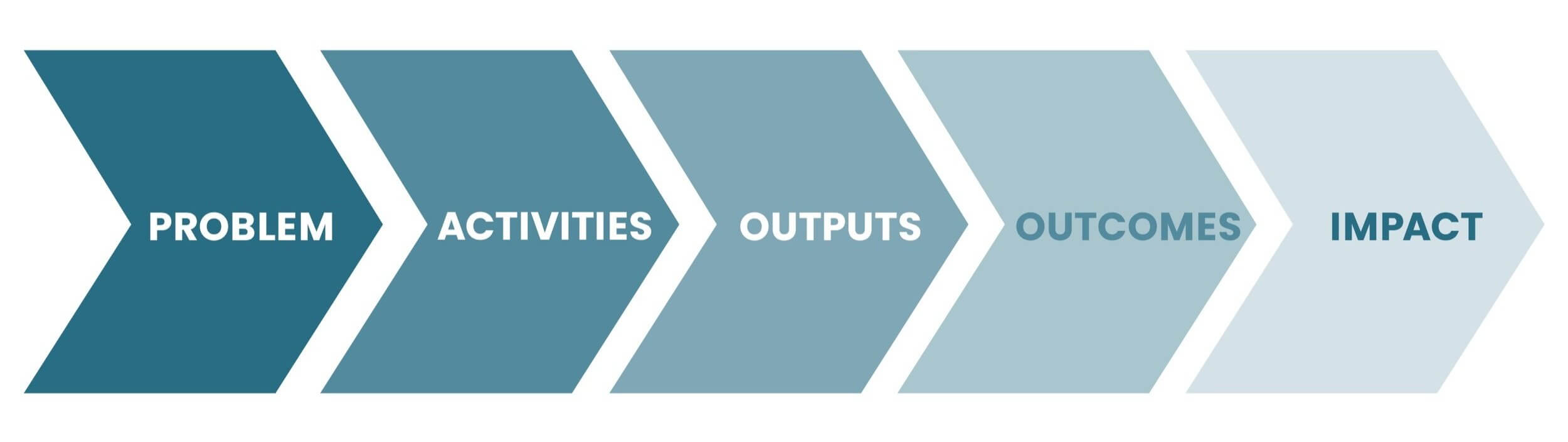 Theory of change components