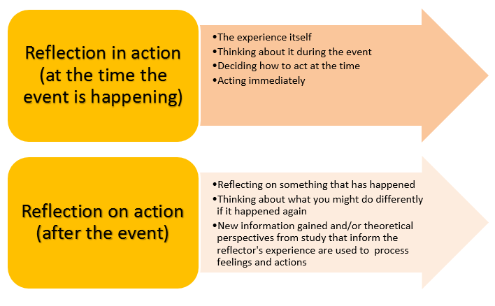 Schon's Reflective Practice