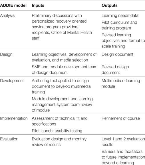 Example of ADDIE model