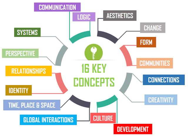 MYP Key Concepts